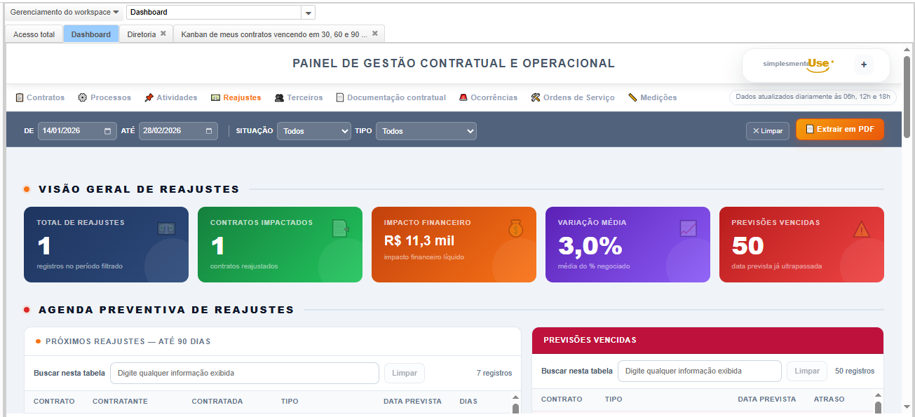 Painel da simplesmenteUse com visão geral e agenda preventiva de reajustes contratuais